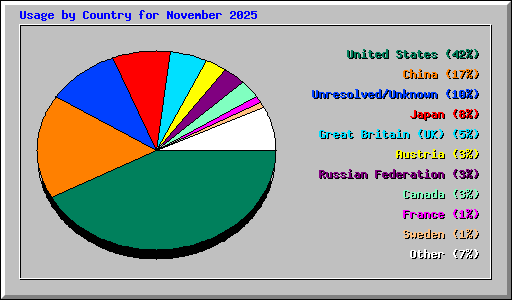 Usage by Country for November 2025