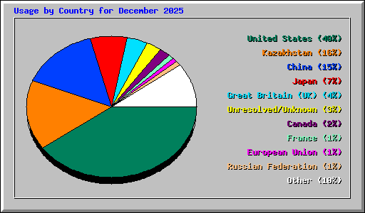 Usage by Country for December 2025