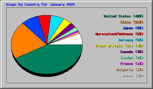 Usage by Country for January 2026