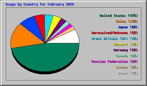 Usage by Country for February 2026