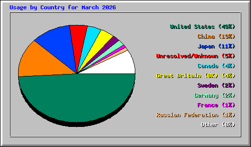 Usage by Country for March 2026
