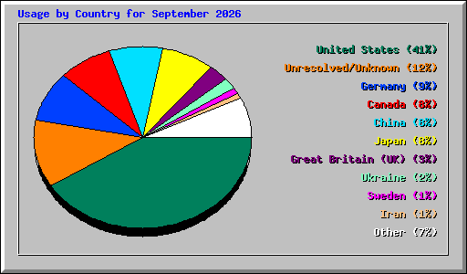 Usage by Country for September 2026