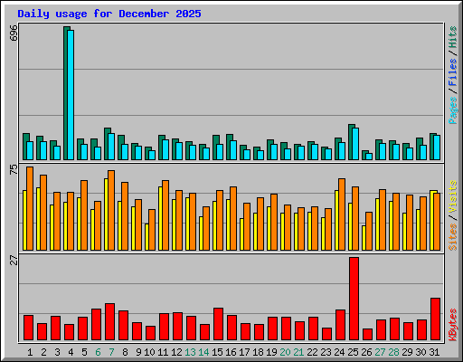 Daily usage for December 2025