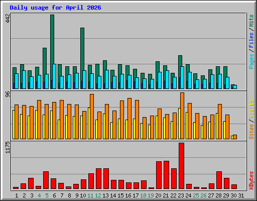 Daily usage for April 2026