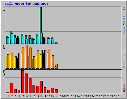 Daily usage for June 2026
