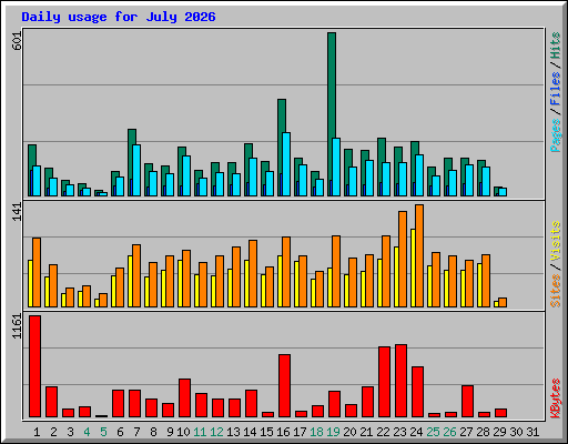 Daily usage for July 2026