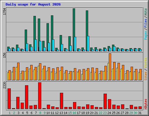Daily usage for August 2026