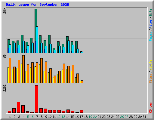 Daily usage for September 2026