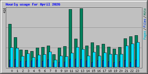 Hourly usage for April 2026