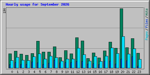 Hourly usage for September 2026