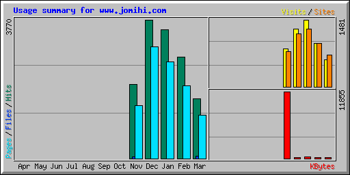 Usage summary for www.jomihi.com